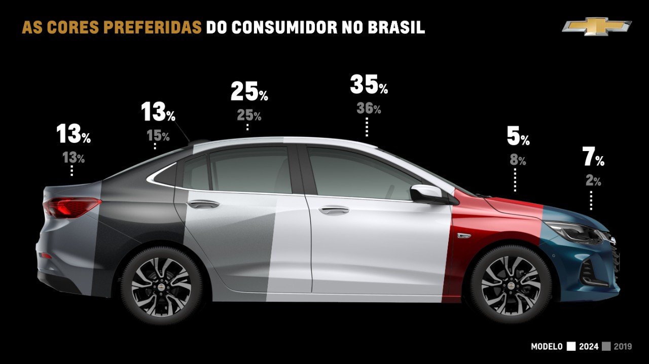 Mais cores na Chevrolet: bem vindas!